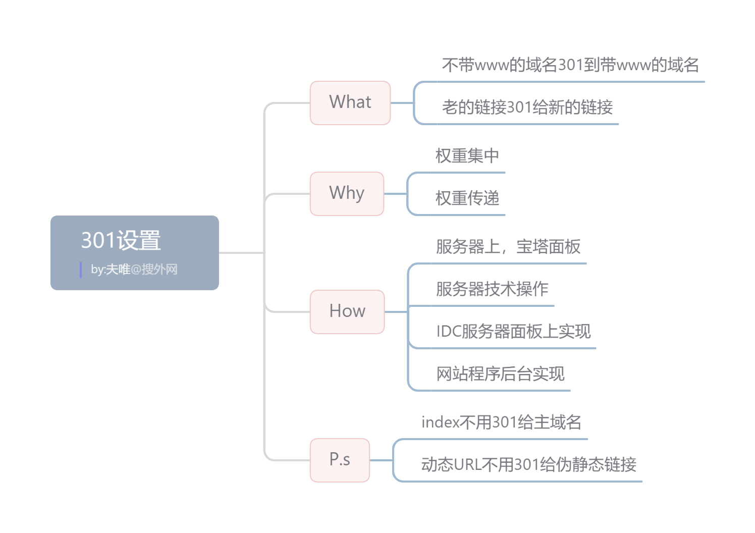 1635993706779760.png 301設(shè)置.