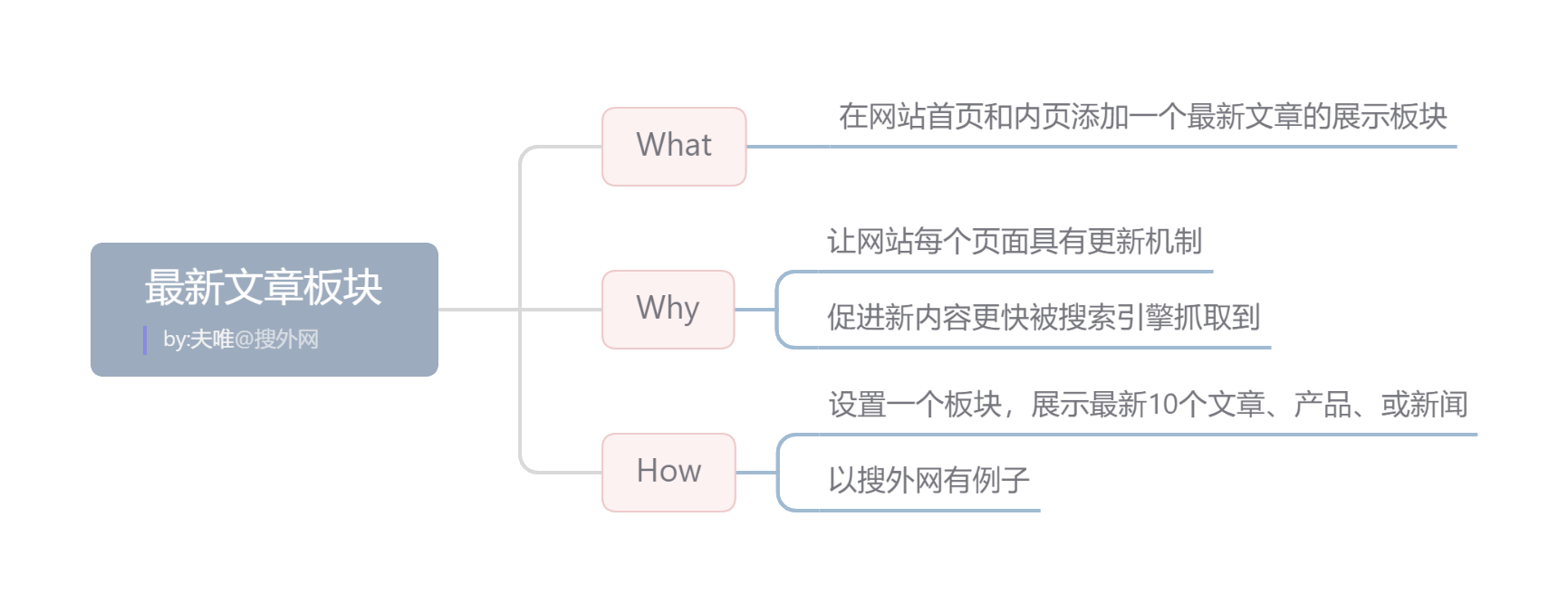 1636099317922633.png 最新文章板塊.